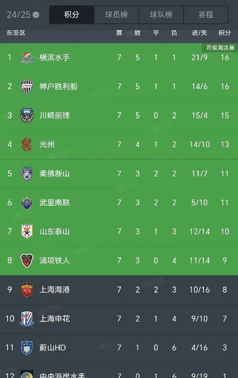 包含球队表现亮眼晋级为目标，士气高昂不容放松的词条