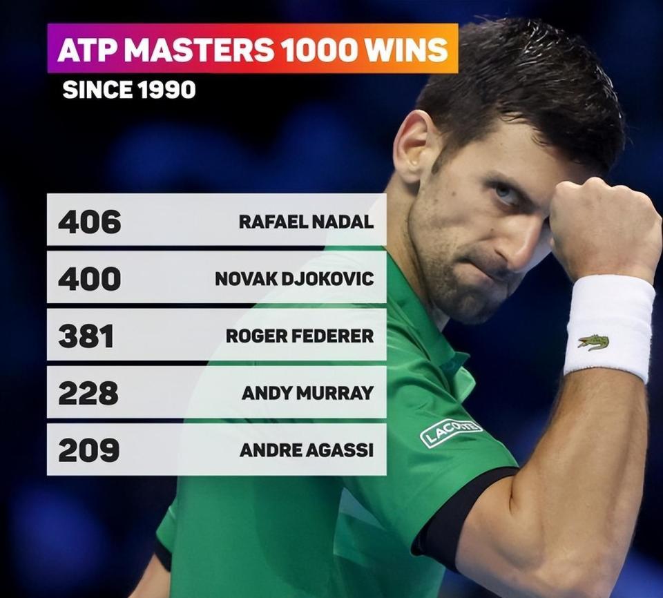 纳达尔连续十二场比赛得分超过败北，皇家马德里不断突破！